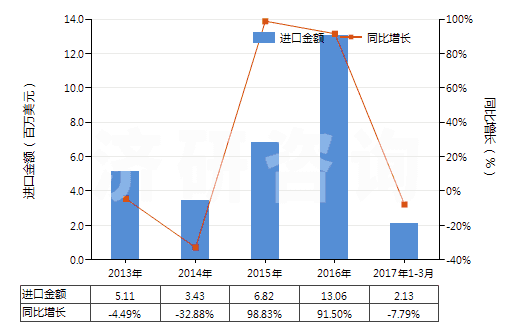 2013-2017年3月中國其他潔齒品(HS33061090)進口總額及增速統計 2013-2017年3月中國其他潔齒品(HS33061090)進口總額及增速統計